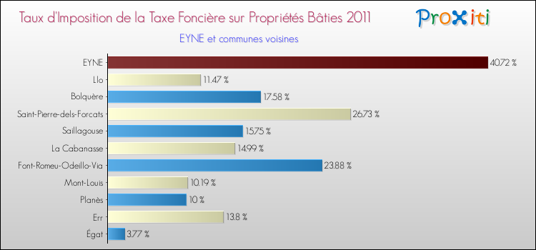 Taux d'imposition de la taxe foncière sur le bati 2011 pour EYNE et les communes proches Comparaison des taux d'imposition de la taxe foncière sur le bati 2011 pour EYNE et les communes voisines