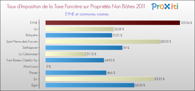 Taux d'imposition de la taxe foncière sur les immeubles et terrains non batis 2011 pour EYNE et les communes proches Comparaison des taux d'imposition de la taxe foncière sur les immeubles et terrains non batis 2011 pour EYNE et les communes voisines