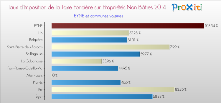 Taux d'imposition de la taxe foncière sur les immeubles et terrains non batis 2014 pour EYNE et les communes proches Comparaison des taux d'imposition de la taxe foncière sur les immeubles et terrains non batis 2014 pour EYNE et les communes voisines