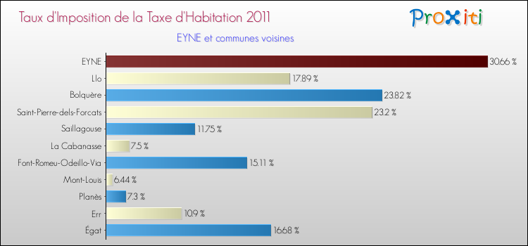 Taux d'imposition de la taxe d'habitation 2011 pour EYNE et les communes proches Comparaison des taux d'imposition de la taxe d'habitation 2011 pour EYNE et les communes voisines