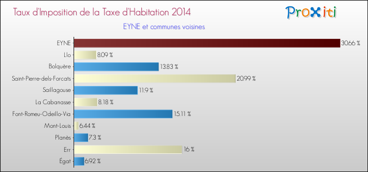 Taux d'imposition de la taxe d'habitation 2014 pour EYNE et les communes proches Comparaison des taux d'imposition de la taxe d'habitation 2014 pour EYNE et les communes voisines