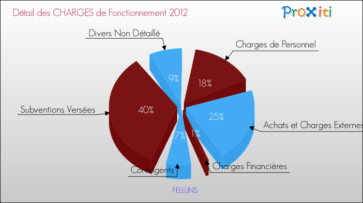 Décomposition des Charges de Fonctionnement 2012 de la commune de FELLUNS Charges de Fonctionnement 2012 pour la commune de FELLUNS