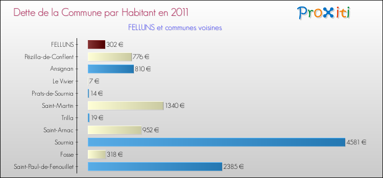 Dette par habitant de la commune en 2011 pour FELLUNS et les communes proches Comparaison de la dette par habitant de la commune en 2011 pour FELLUNS et les communes voisines