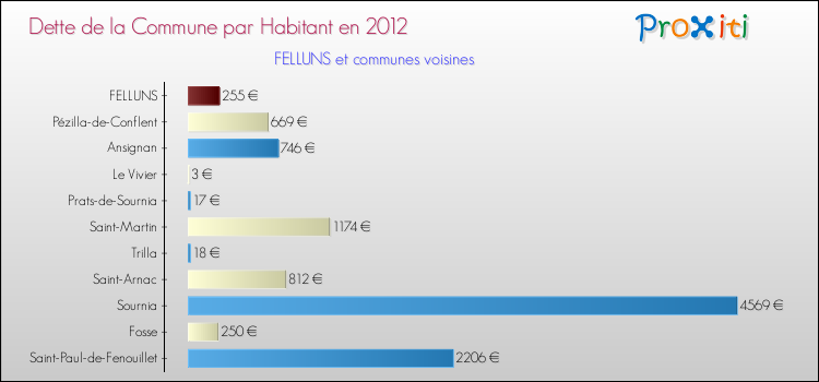 Dette par habitant de la commune en 2012 pour FELLUNS et les communes proches Comparaison de la dette par habitant de la commune en 2012 pour FELLUNS et les communes voisines