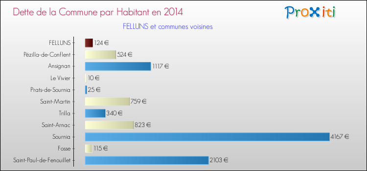 Dette par habitant de la commune en 2014 pour FELLUNS et les communes proches Comparaison de la dette par habitant de la commune en 2014 pour FELLUNS et les communes voisines