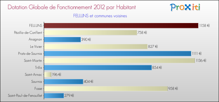 Montant des dotations globales de fonctionnement DGF par Habitant pour FELLUNS et les communes proches Comparaison des des dotations globales de fonctionnement DGF par habitant pour FELLUNS et les communes voisines