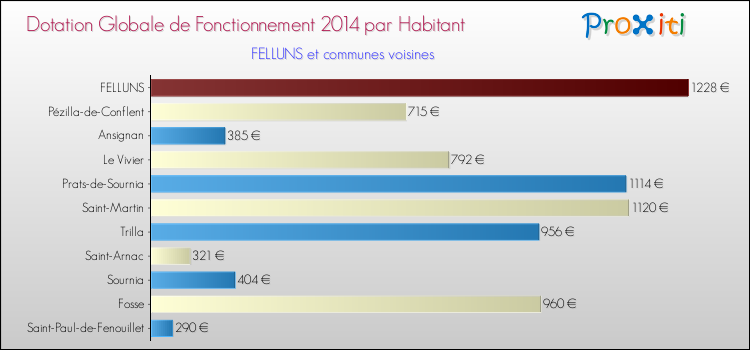 Montant des dotations globales de fonctionnement DGF par Habitant pour FELLUNS et les communes proches en 2014. Comparaison des des dotations globales de fonctionnement DGF par habitant pour FELLUNS et les communes voisines en 2014.
