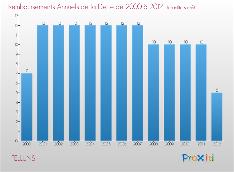 Evolution de l'annuité de la dette pour la commune de FELLUNS de 2000 à 2012 Annuités de la dette pour FELLUNS de 2000 à 2012