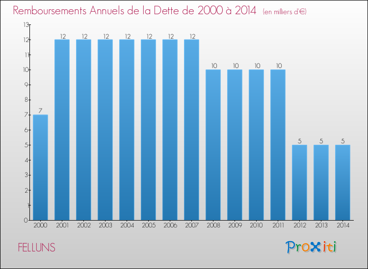 Evolution de l'annuité de la dette pour la commune de FELLUNS de 2000 à 2014 Annuités de la dette pour FELLUNS de 2000 à 2014