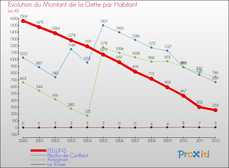 Evolution de la dette par habitant pour la commune de FELLUNS et les communes proches de 2000 à 2012 Comparaison de la dette par habitant pour FELLUNS et les communes voisines de 2000 à 2012