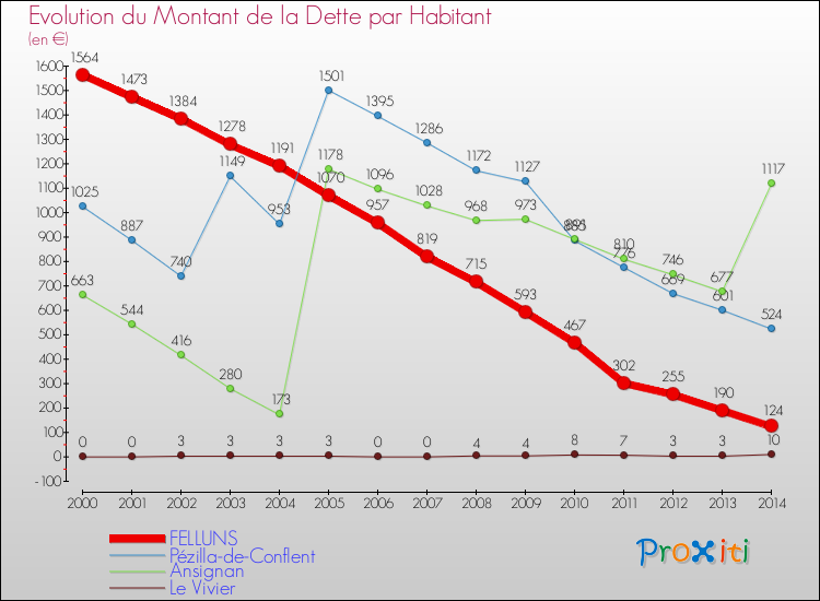 Evolution de la dette par habitant pour la commune de FELLUNS et les communes proches de 2000 à 2014 Comparaison de la dette par habitant pour FELLUNS et les communes voisines de 2000 à 2014