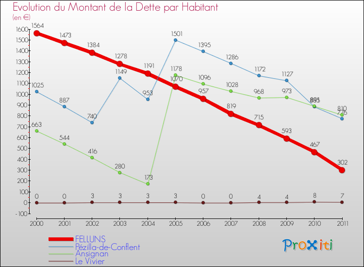 Evolution de la dette par habitant pour la commune de FELLUNS et les communes proches Comparaison de la dette par habitant pour FELLUNS et les communes voisines
