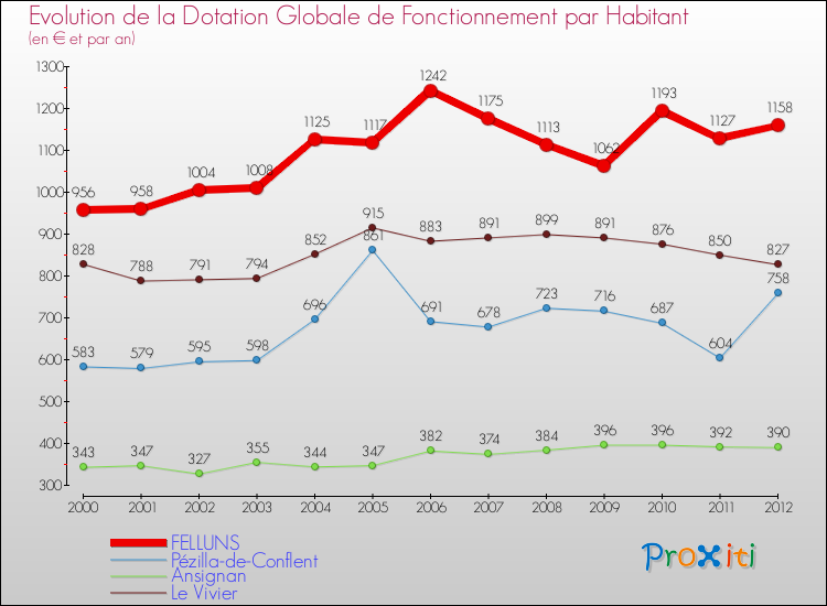 Evolution et montant de la dotation globale de fonctionnement par Habitant pour FELLUNS et les communes proches Comparaison des dotations globales de fonctionnement par habitant pour FELLUNS et les communes voisines