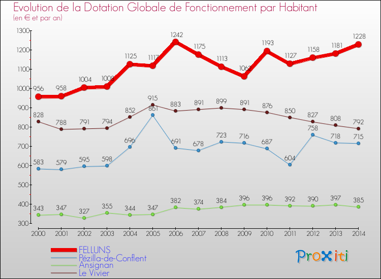 Evolution et montant de la dotation globale de fonctionnement par Habitant pour FELLUNS et les communes proches de 2000 à 2014. Comparaison des dotations globales de fonctionnement par habitant pour FELLUNS et les communes voisines de 2000 à 2014.