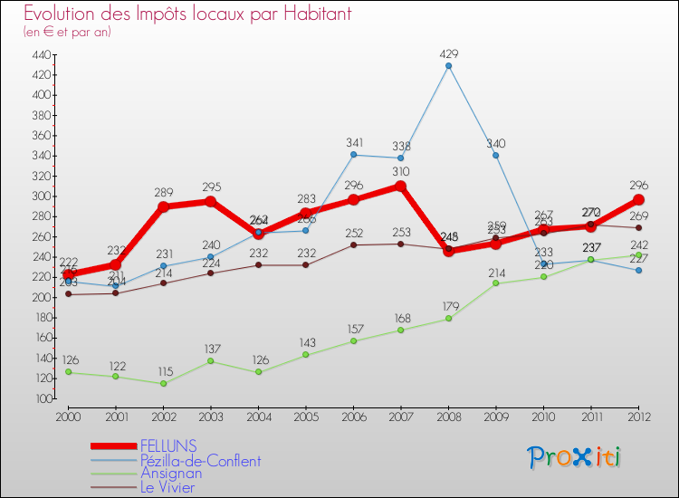 Evolution et montant des impôts locaux par Habitant pour FELLUNS et les communes proches Comparaison des impôts locaux par habitant pour FELLUNS et les communes voisines