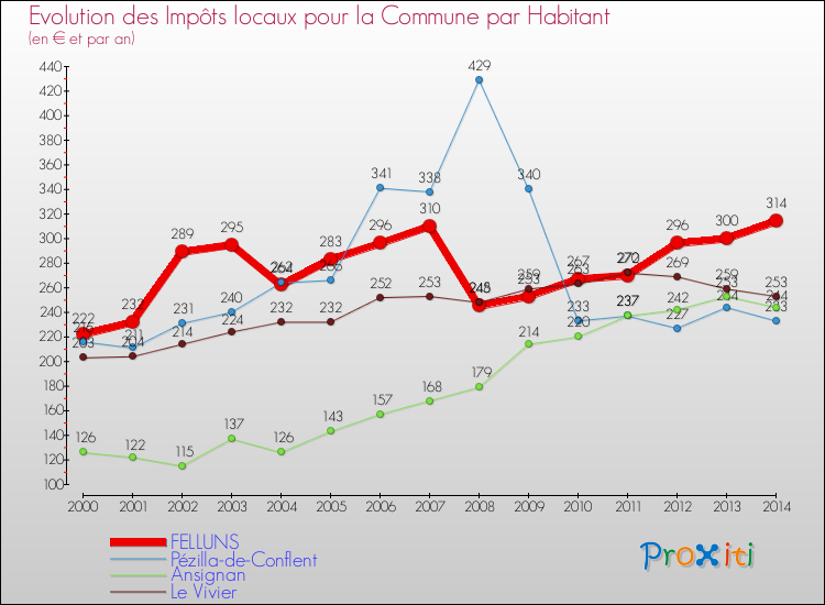 Evolution et montant des impôts locaux par Habitant pour FELLUNS et les communes proches de 2000 à 2014 Comparaison des impôts locaux par habitant pour FELLUNS et les communes voisines de 2000 à 2014