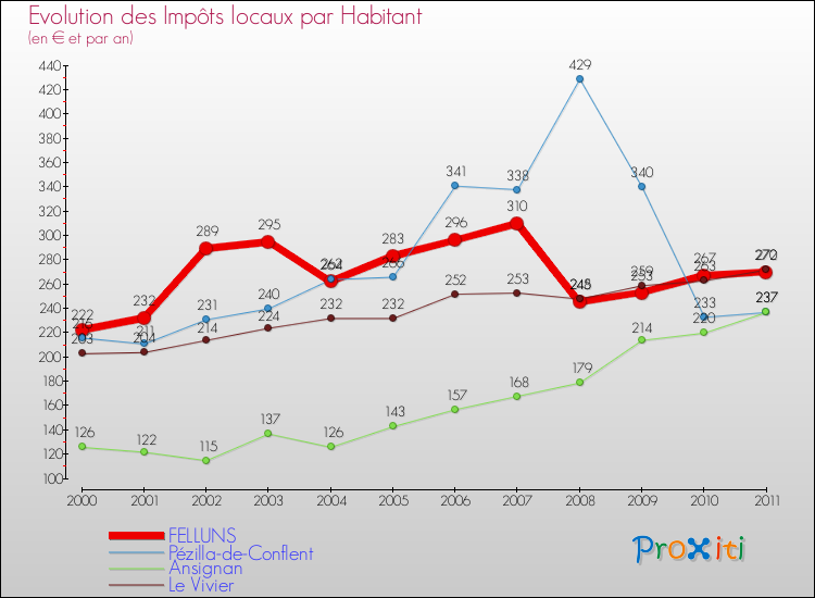 Evolution et montant des impôts locaux par Habitant pour FELLUNS et les communes proches Comparaison des impôts locaux par habitant pour FELLUNS et les communes voisines