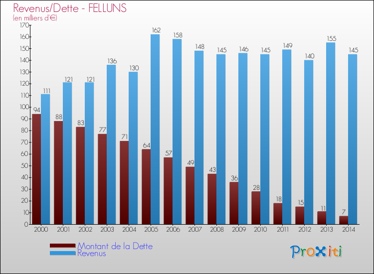 Evolution comparée de la dette et des revenus pour la commune de FELLUNS de 2000 à 2014 Comparaison de la dette et des revenus pour FELLUNS de 2000 à 2014