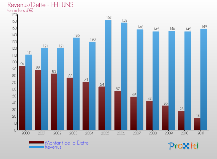 Evolution comparée de la dette et des revenus pour la commune de FELLUNS de 2000 à 2011 Comparaison de la dette et des revenus pour FELLUNS de 2000 à 2011