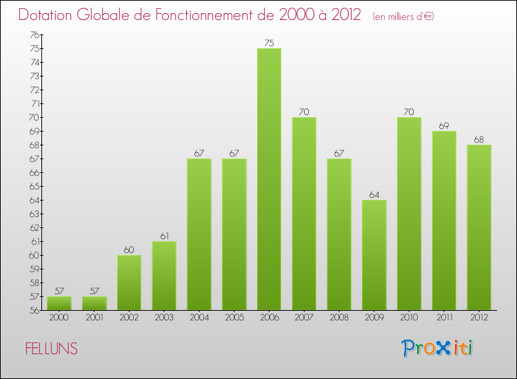 Evolution du montant de la Dotation Globale de Fonctionnement pour la commune de FELLUNS de 2000 à 2012 Evolution du montant de la Dotation Globale de Fonctionnement pour FELLUNS de 2000 à 2012