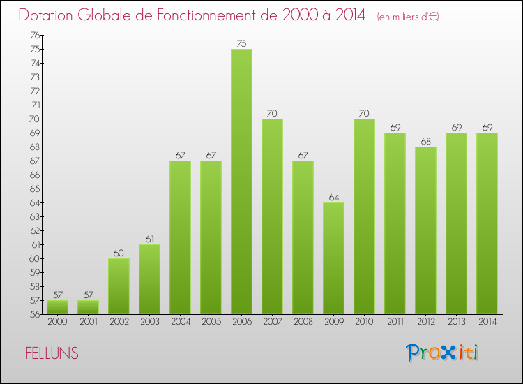 Evolution du montant de la Dotation Globale de Fonctionnement pour la commune de FELLUNS de 2000 à 2014 Evolution du montant de la Dotation Globale de Fonctionnement pour FELLUNS de 2000 à 2014