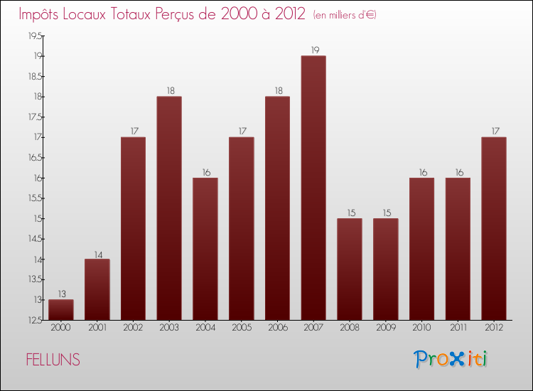 Evolution des Impôts Locaux pour la commune de FELLUNS de 2000 à 2012 Evolution des Impôts Locaux pour FELLUNS de 2000 à 2012
