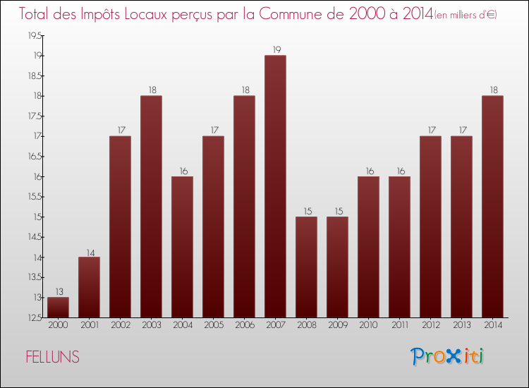 Evolution des Impôts Locaux pour la commune de FELLUNS de 2000 à 2014 Evolution des Impôts Locaux pour FELLUNS de 2000 à 2014