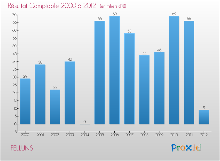 Evolution du résultat comptable pour la commune de FELLUNS de 2000 à 2012 Evolution du résultat comptable pour FELLUNS de 2000 à 2012
