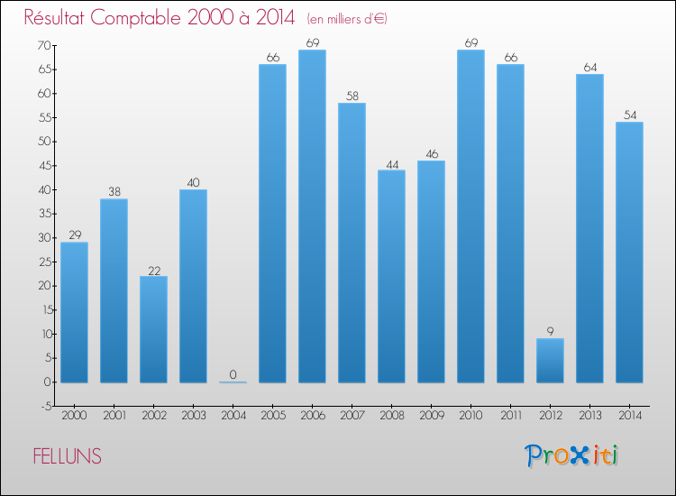 Evolution du résultat comptable pour la commune de FELLUNS de 2000 à 2014 Evolution du résultat comptable pour FELLUNS de 2000 à 2014