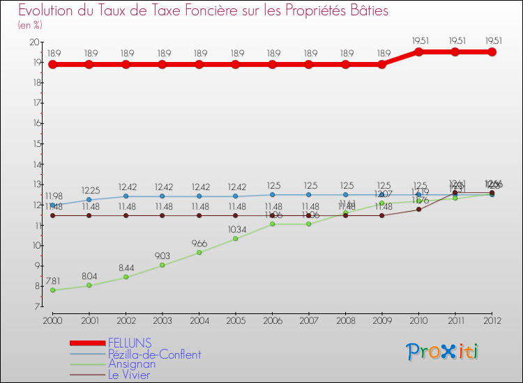 Evolution du taux de la taxe foncière sur le bati pour FELLUNS et les communes proches de 2000 à 2012 Comparaison des taux de taxe foncière sur le bati pour FELLUNS et les communes voisines de 2000 à 2012