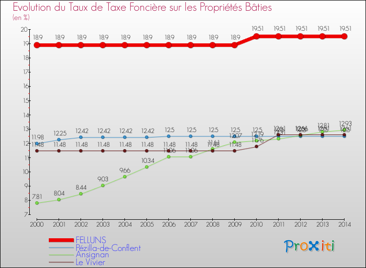 Evolution du taux de la taxe foncière sur le bati pour FELLUNS et les communes proches de 2000 à 2014 Comparaison des taux de taxe foncière sur le bati pour FELLUNS et les communes voisines de 2000 à 2014
