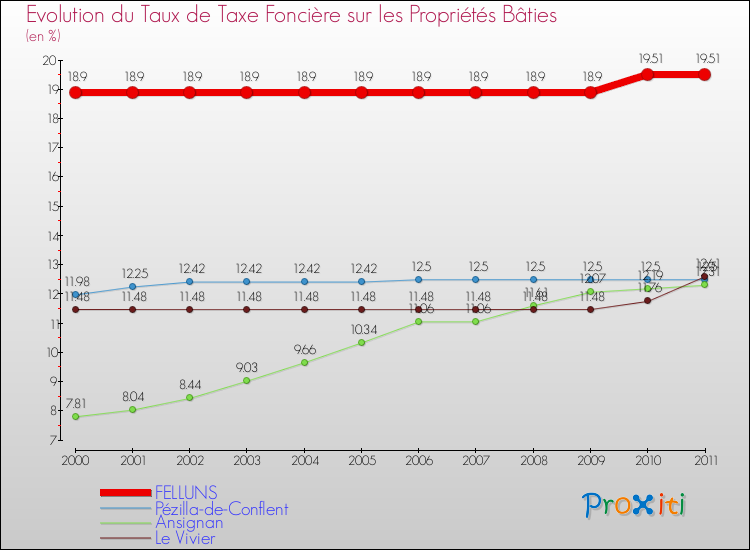 Evolution du taux de la taxe foncière sur le bati pour FELLUNS et les communes proches Comparaison des taux de taxe foncière sur le bati pour FELLUNS et les communes voisines