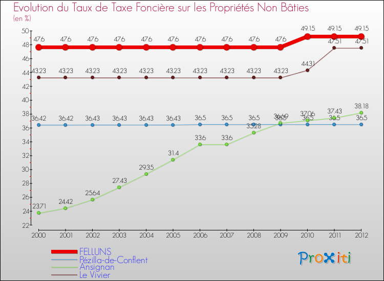 Evolution du taux de la taxe foncière sur les immeubles et terrains non batis pour FELLUNS et les communes proches de 2000 à 2012 Comparaison des taux de la taxe foncière sur les immeubles et terrains non batis pour FELLUNS et les communes voisines de 2000 à 2012