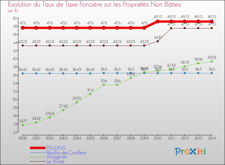 Evolution du taux de la taxe foncière sur les immeubles et terrains non batis pour FELLUNS et les communes proches de 2000 à 2014 Comparaison des taux de la taxe foncière sur les immeubles et terrains non batis pour FELLUNS et les communes voisines de 2000 à 2014