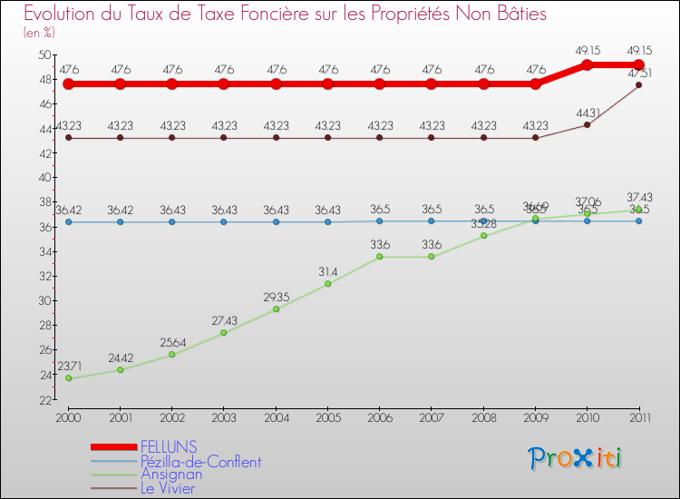 Evolution du taux de la taxe foncière sur les immeubles et terrains non batis pour FELLUNS et les communes proches Comparaison des taux de la taxe foncière sur les immeubles et terrains non batis pour FELLUNS et les communes voisines