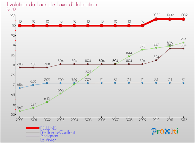Evolution du taux de la taxe d'habitation pour FELLUNS et les communes proches Comparaison des taux de la taxe d'habitation pour FELLUNS et les communes voisines