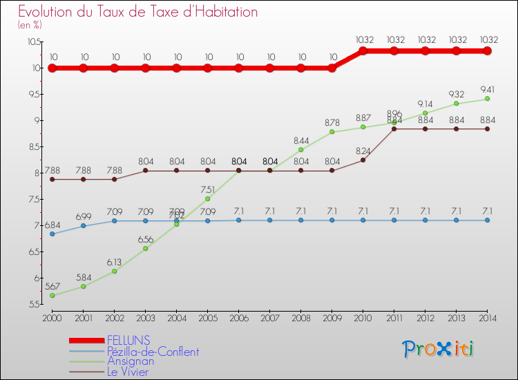 Evolution du taux de la taxe d'habitation pour FELLUNS et les communes proches de 2000 à 2014 Comparaison des taux de la taxe d'habitation pour FELLUNS et les communes voisines de 2000 à 2014
