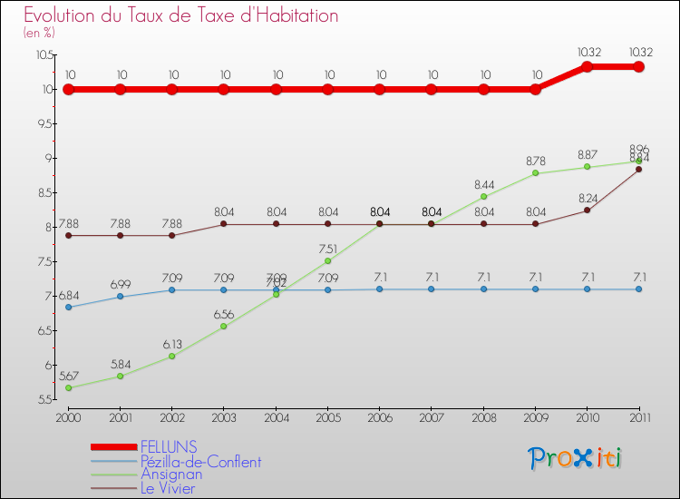 Evolution du taux de la taxe d'habitation pour FELLUNS et les communes proches Comparaison des taux de la taxe d'habitation pour FELLUNS et les communes voisines