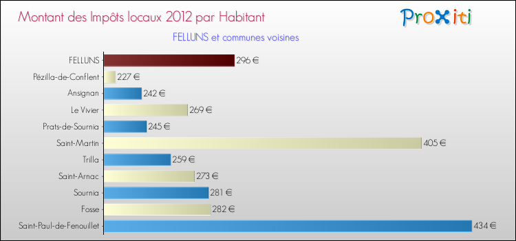 Montant des impôts locaux par Habitant pour FELLUNS et les communes proches Comparaison des impôts locaux par habitant pour FELLUNS et les communes voisines