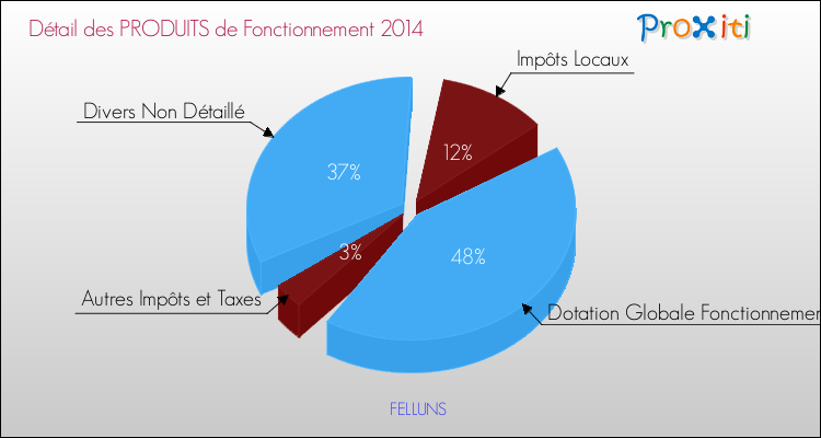 Décomposition du Budget de Fonctionnement 2014 de la commune de FELLUNS Budget de Fonctionnement 2014 pour la commune de FELLUNS