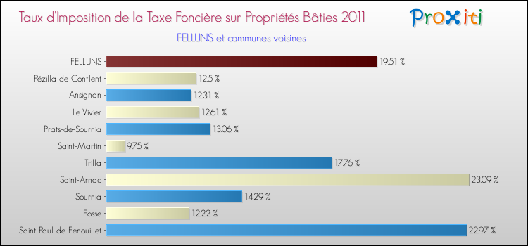 Taux d'imposition de la taxe foncière sur le bati 2011 pour FELLUNS et les communes proches Comparaison des taux d'imposition de la taxe foncière sur le bati 2011 pour FELLUNS et les communes voisines