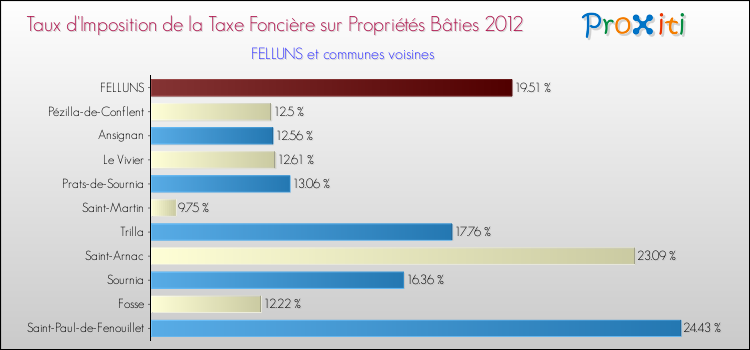 Taux d'imposition de la taxe foncière sur le bati 2012 pour FELLUNS et les communes proches Comparaison des taux d'imposition de la taxe foncière sur le bati 2012 pour FELLUNS et les communes voisines