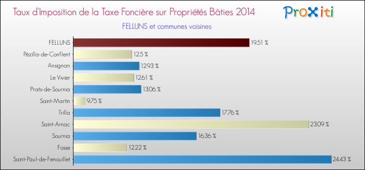 Taux d'imposition de la taxe foncière sur le bati 2014 pour FELLUNS et les communes proches Comparaison des taux d'imposition de la taxe foncière sur le bati 2014 pour FELLUNS et les communes voisines