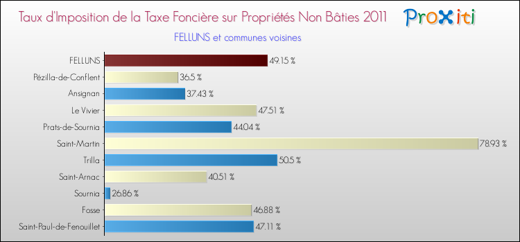 Taux d'imposition de la taxe foncière sur les immeubles et terrains non batis 2011 pour FELLUNS et les communes proches Comparaison des taux d'imposition de la taxe foncière sur les immeubles et terrains non batis 2011 pour FELLUNS et les communes voisines