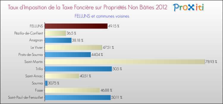 Taux d'imposition de la taxe foncière sur les immeubles et terrains non batis 2012 pour FELLUNS et les communes proches Comparaison des taux d'imposition de la taxe foncière sur les immeubles et terrains non batis 2012 pour FELLUNS et les communes voisines
