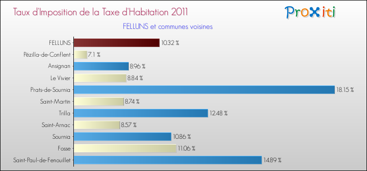 Taux d'imposition de la taxe d'habitation 2011 pour FELLUNS et les communes proches Comparaison des taux d'imposition de la taxe d'habitation 2011 pour FELLUNS et les communes voisines