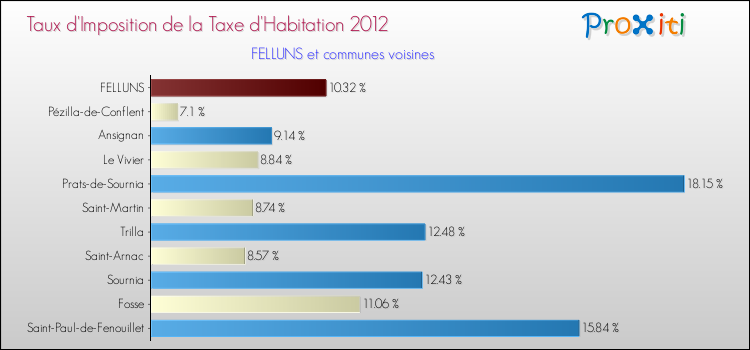 Taux d'imposition de la taxe d'habitation 2012 pour FELLUNS et les communes proches Comparaison des taux d'imposition de la taxe d'habitation 2012 pour FELLUNS et les communes voisines
