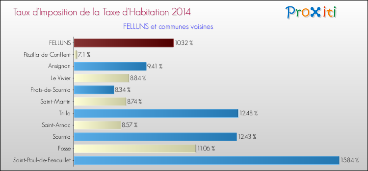 Taux d'imposition de la taxe d'habitation 2014 pour FELLUNS et les communes proches Comparaison des taux d'imposition de la taxe d'habitation 2014 pour FELLUNS et les communes voisines