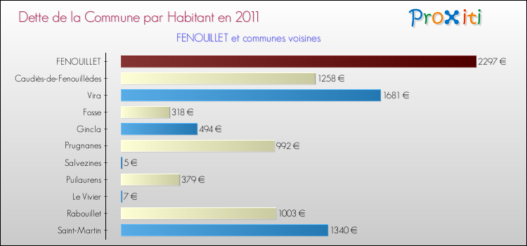 Dette par habitant de la commune en 2011 pour FENOUILLET et les communes proches Comparaison de la dette par habitant de la commune en 2011 pour FENOUILLET et les communes voisines