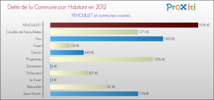 Dette par habitant de la commune en 2012 pour FENOUILLET et les communes proches Comparaison de la dette par habitant de la commune en 2012 pour FENOUILLET et les communes voisines